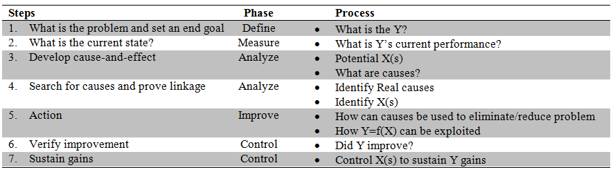 Surprise!  We all use Six Sigma