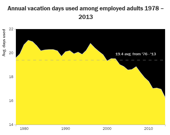 The United States of Vacation Elimination