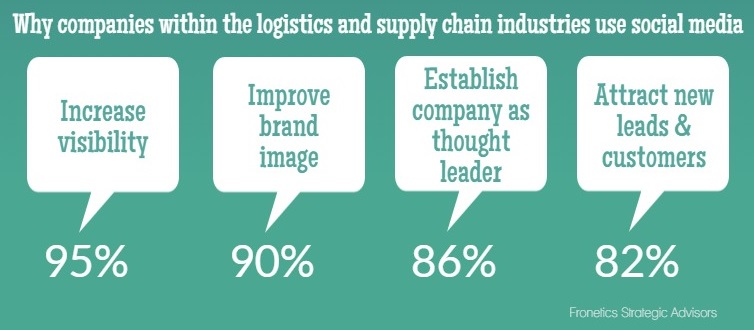 Why companies in the logistics and supply chain industries use social media